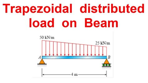 distributed loads on beams